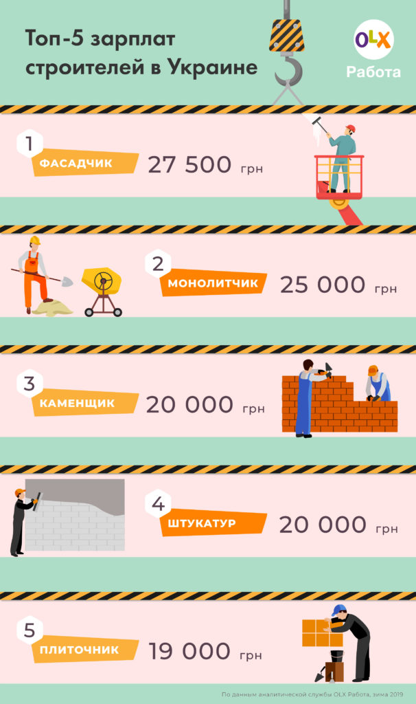 Инфографика_OLX Работа_Зарплаты строителей