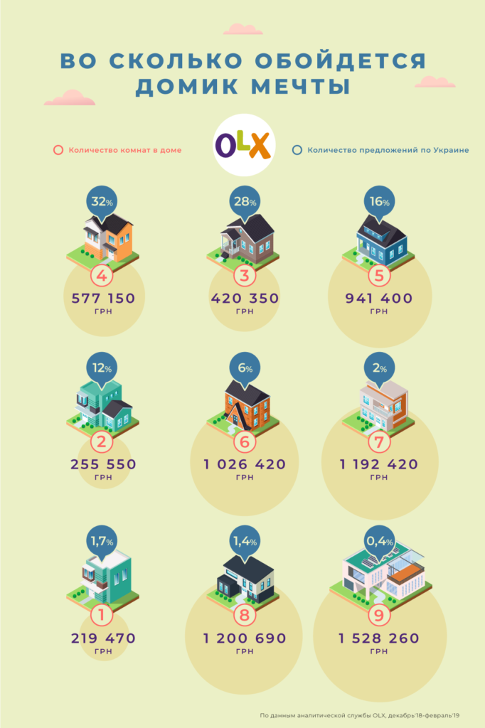Инфографика_OLX_Сколько стоит купить дом (1)