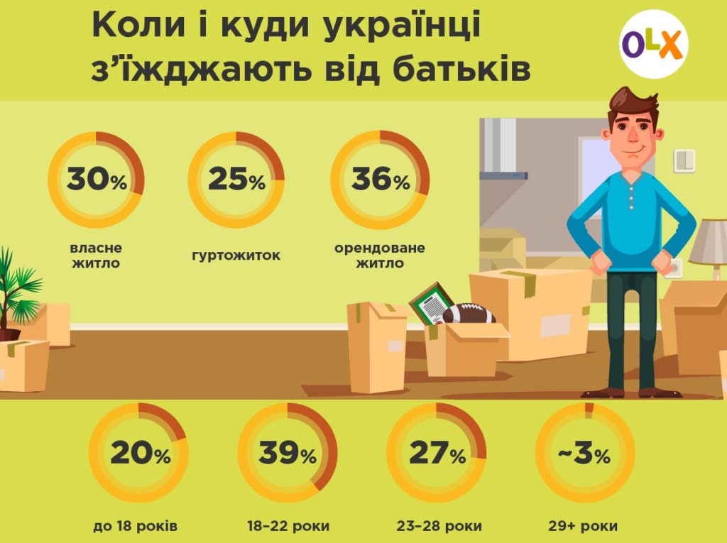 Інфографіка_OLX Нерухомість_Коли і куди з'їжджають українці від батьків