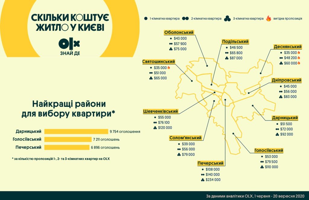 Інфографіка_OLX_Три однокімнатних квартири у Святошині за ціною однієї на Печерську — скільки нині коштує житло в столиці
