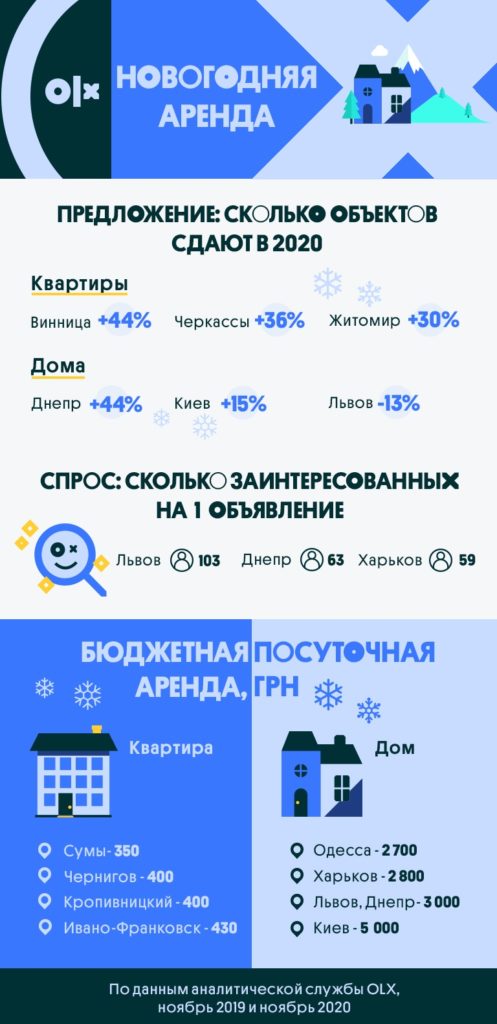 Инфографика_OLX Недвижимость_Посуточная аренда украинцы стали снимать дома на 24% чаще
